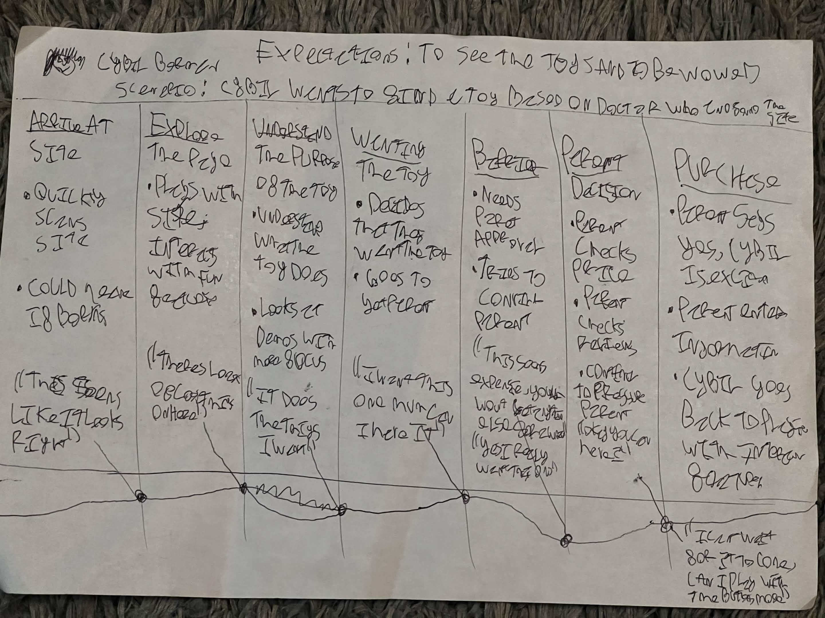 A user journey map created for the site