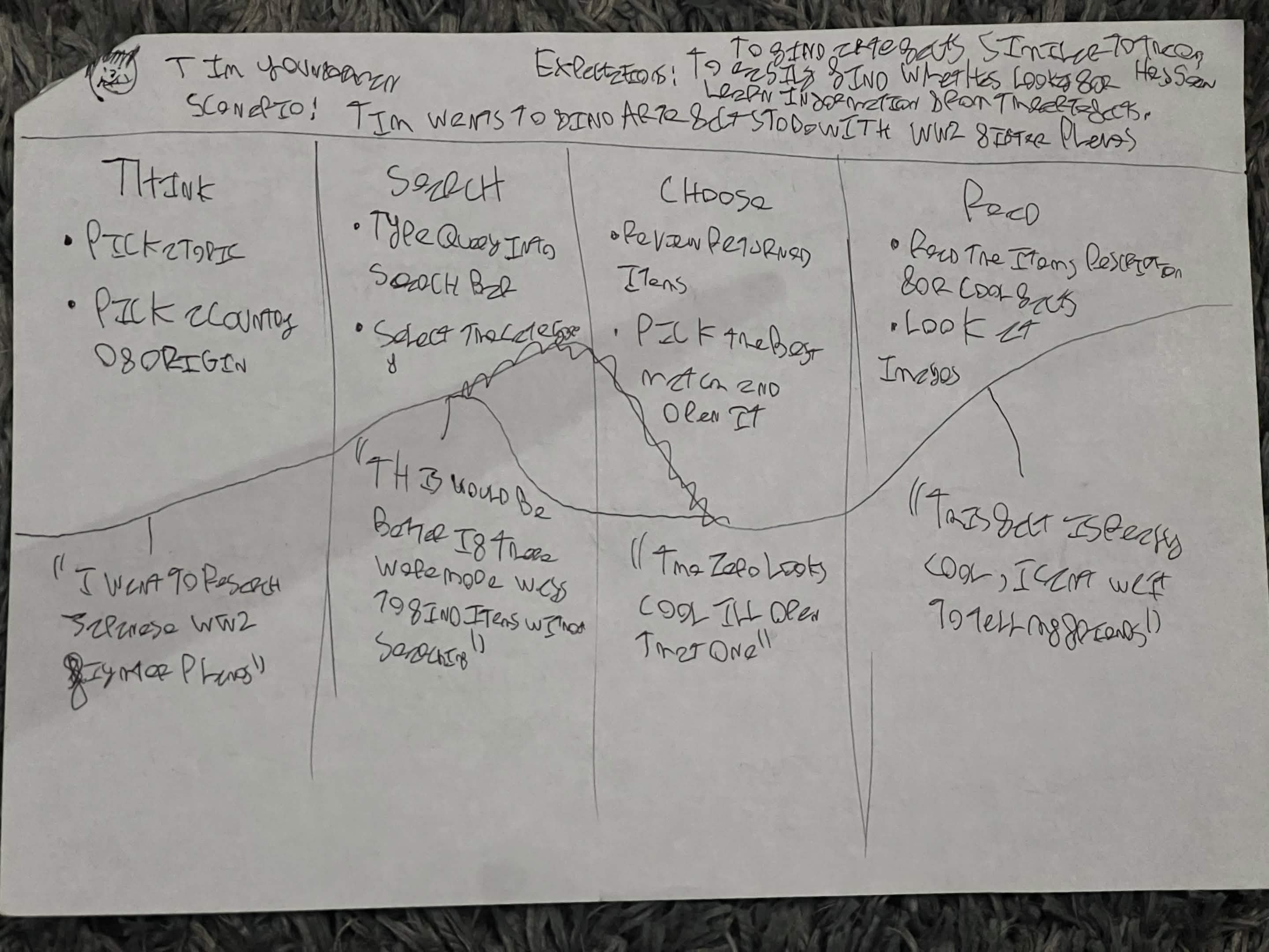 A user journey map created for the site